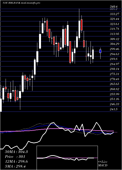 weekly chart RblBank