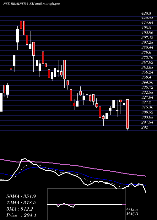  Daily chart RbmInfracon