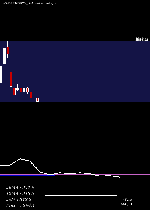 monthly chart RbmInfracon