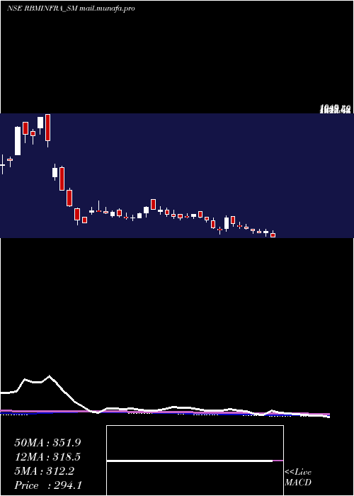  weekly chart RbmInfracon