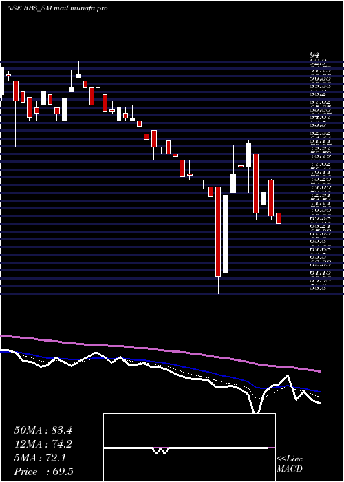  Daily chart RamdevbabaSolvent