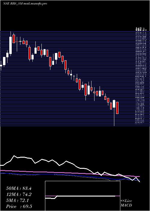  weekly chart RamdevbabaSolvent