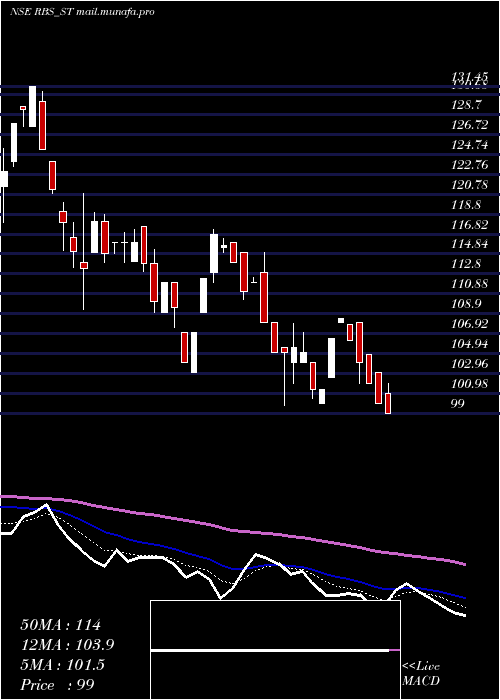  Daily chart RamdevbabaSolvent