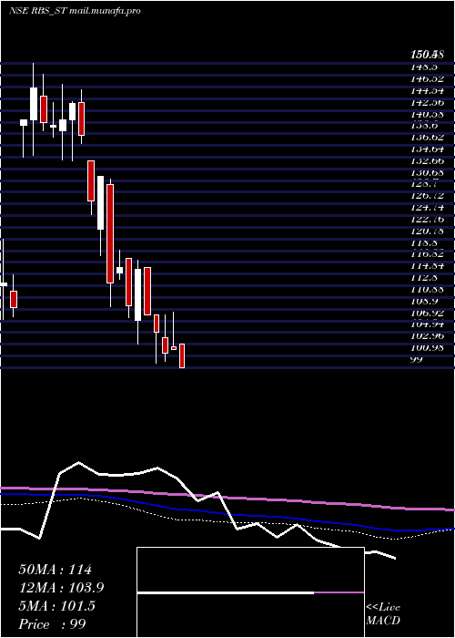  weekly chart RamdevbabaSolvent