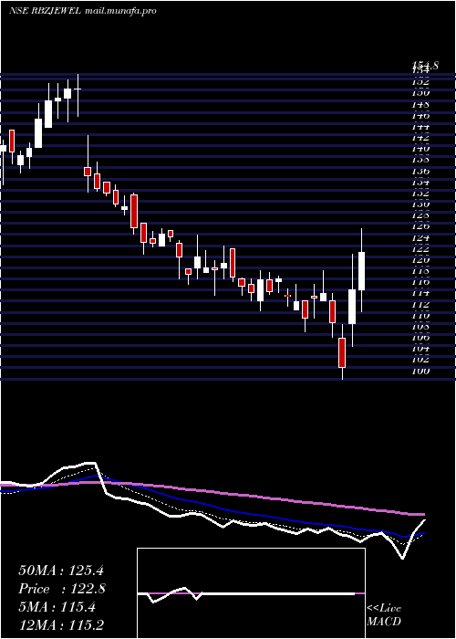  Daily chart RbzJewellers