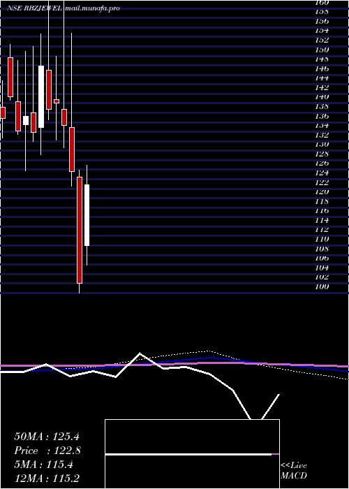  monthly chart RbzJewellers