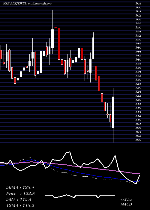  weekly chart RbzJewellers