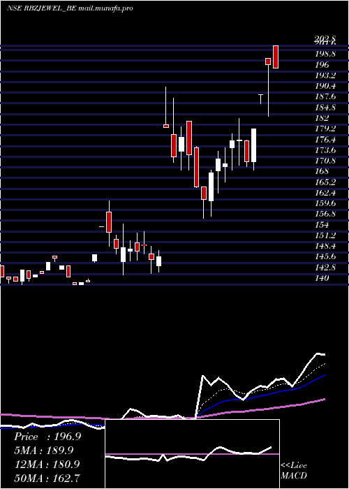  Daily chart RbzJewellers