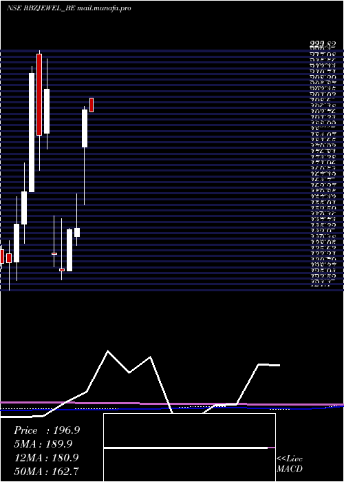  monthly chart RbzJewellers