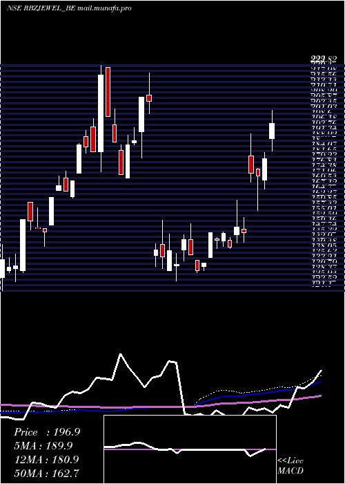  weekly chart RbzJewellers