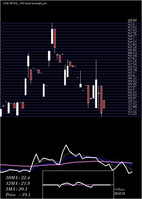  Daily chart RajgorCastor