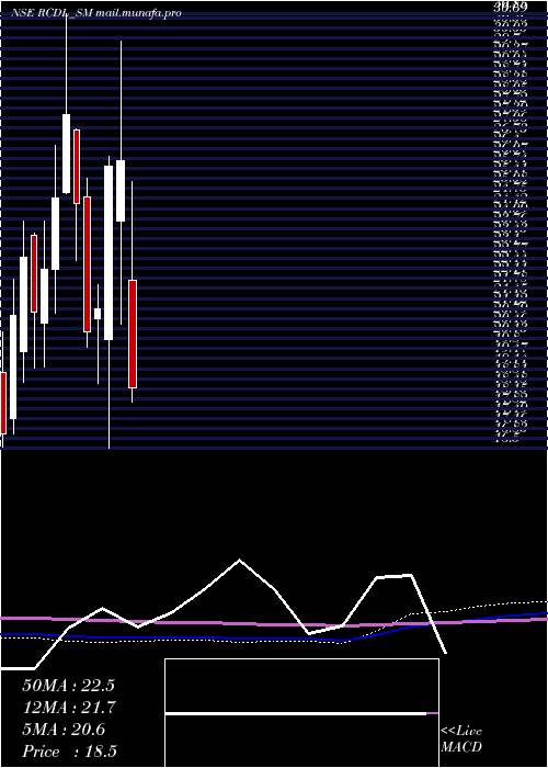  monthly chart RajgorCastor