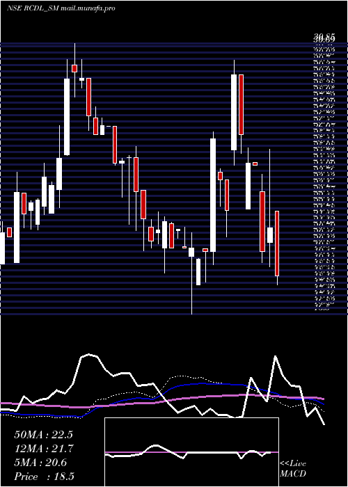  weekly chart RajgorCastor