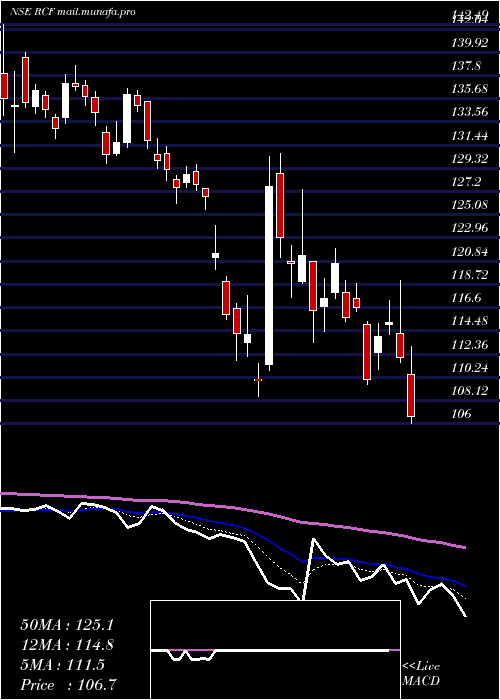  Daily chart RashtriyaChemicals