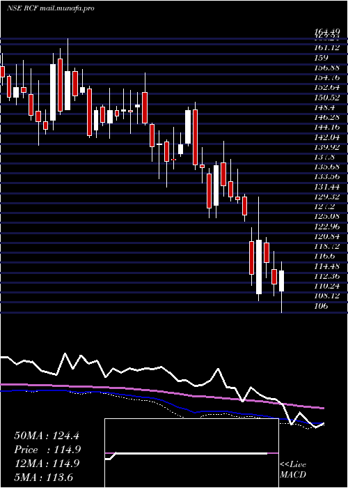  weekly chart RashtriyaChemicals