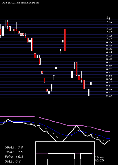  Daily chart RelianceCommunications