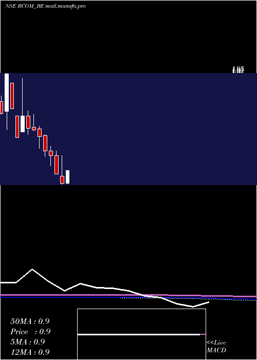  monthly chart RelianceCommunications
