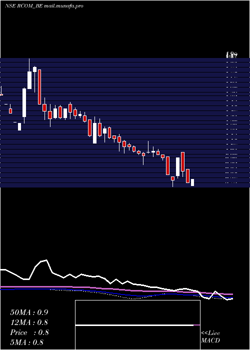  weekly chart RelianceCommunications