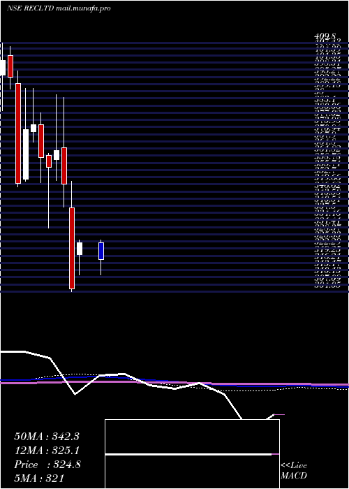  monthly chart RuralElectrification