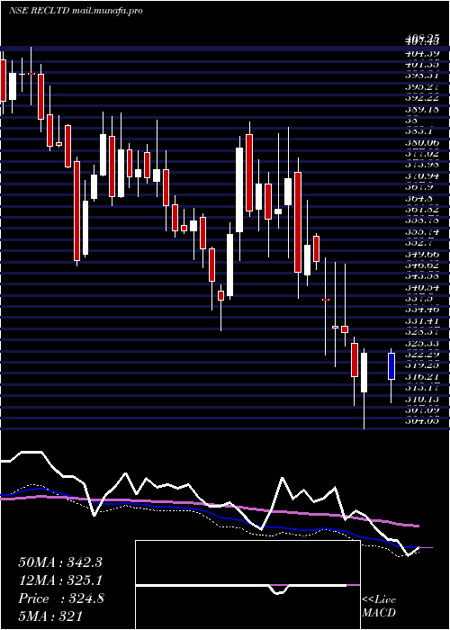  weekly chart RuralElectrification