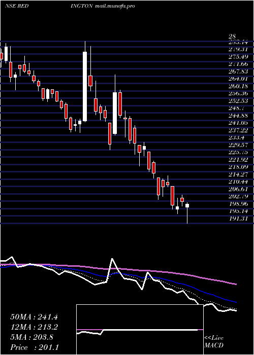  Daily chart RedingtonIndia