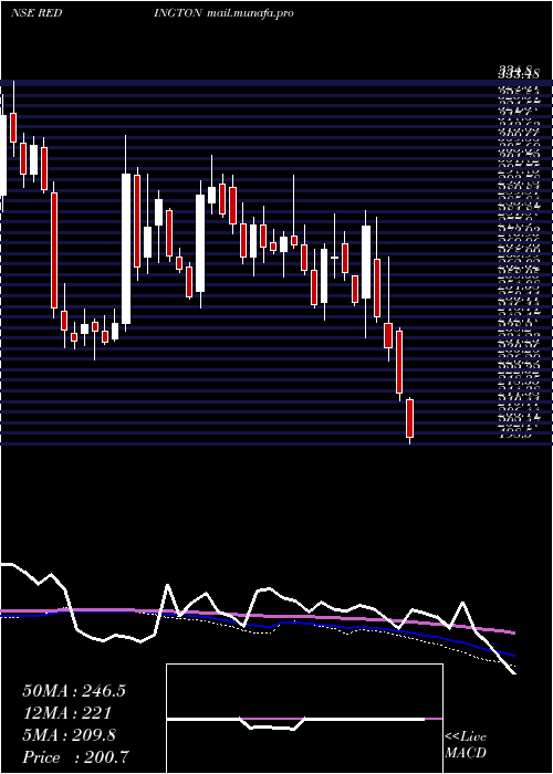  weekly chart RedingtonIndia