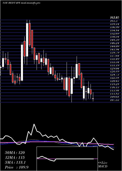  weekly chart Redtape