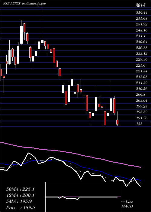  Daily chart RefexIndustries