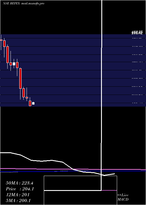  monthly chart RefexIndustries