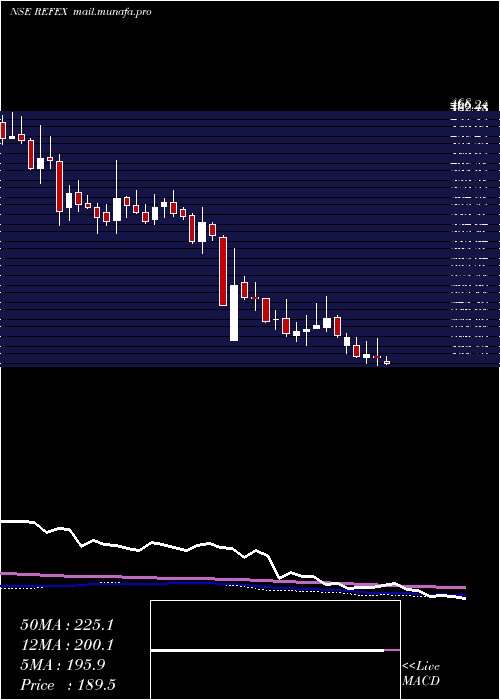  weekly chart RefexIndustries