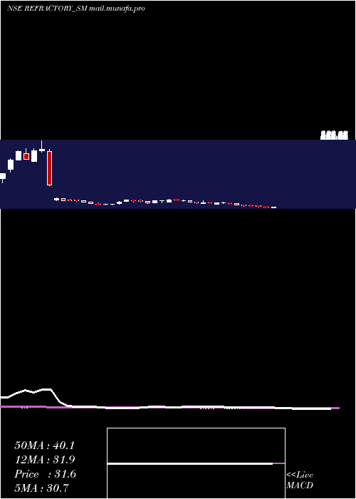  weekly chart RefractoryShapes