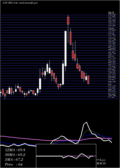  Daily chart RegaalResources
