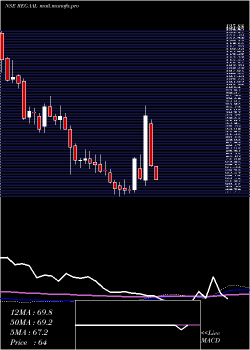  weekly chart RegaalResources