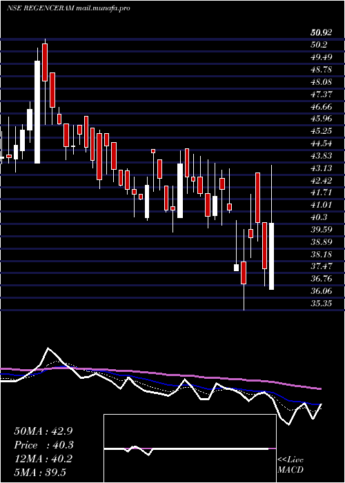  Daily chart RegencyCeramics