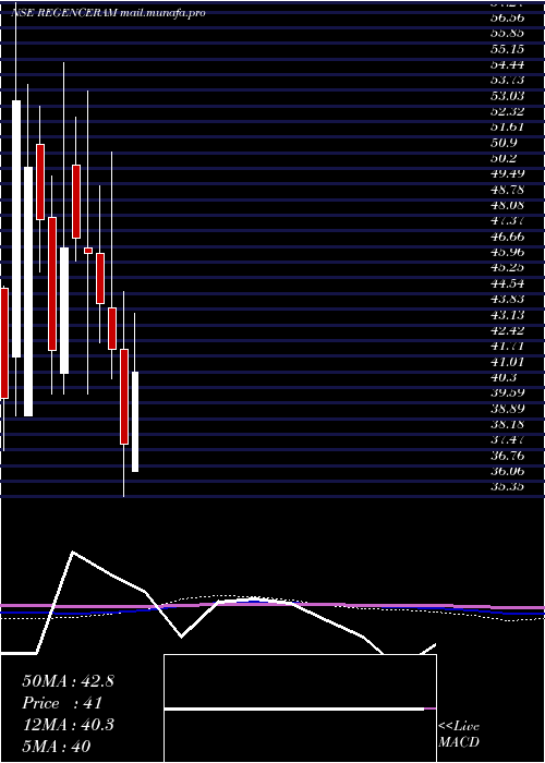  monthly chart RegencyCeramics