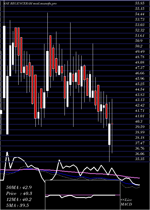  weekly chart RegencyCeramics