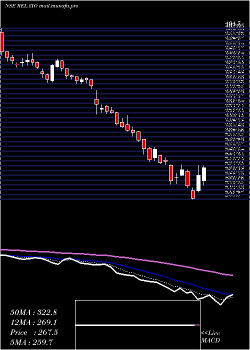  Daily chart RelaxoFootwears