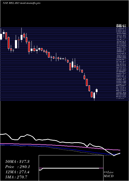  weekly chart RelaxoFootwears