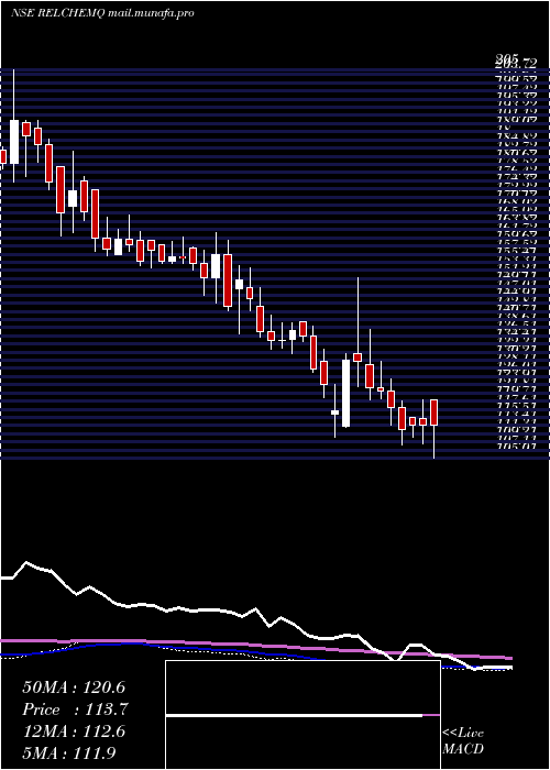 weekly chart RelianceChemotex