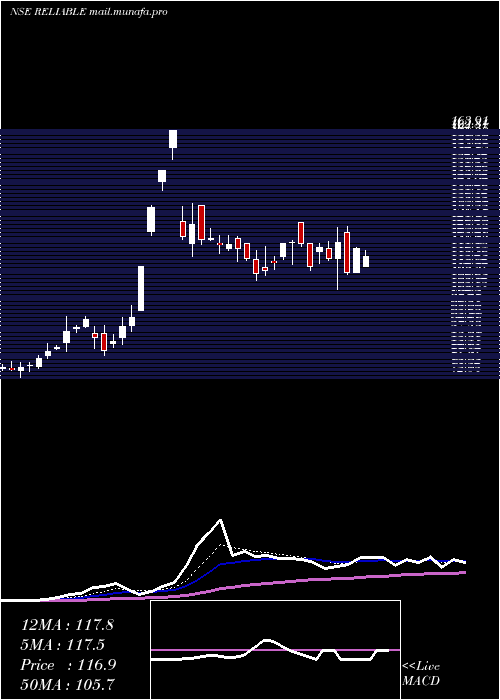  Daily chart ReliableData