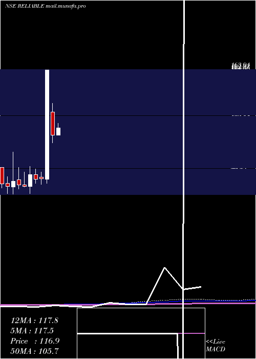  monthly chart ReliableData