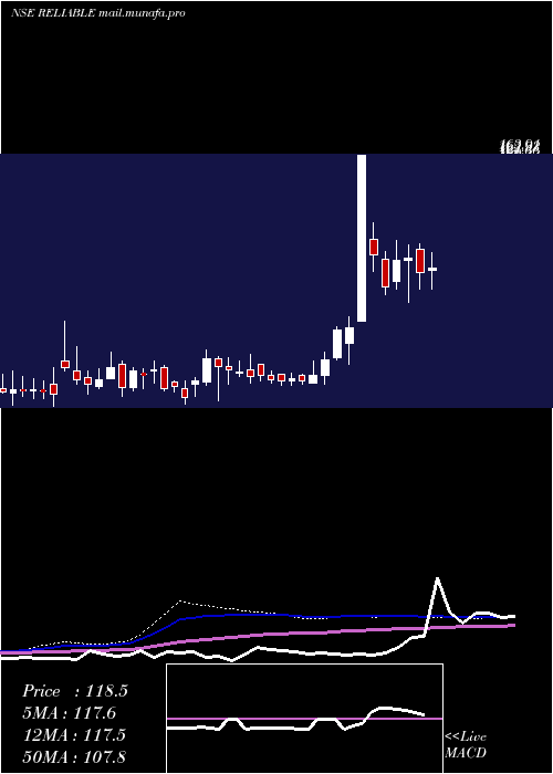  weekly chart ReliableData