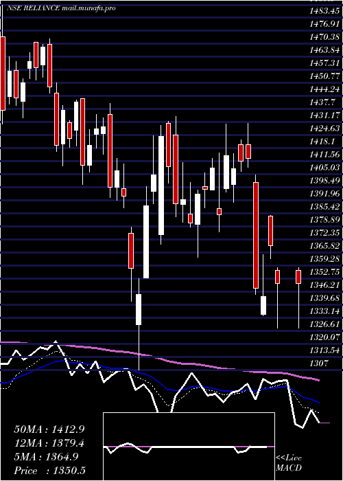  Daily chart RelianceIndustries