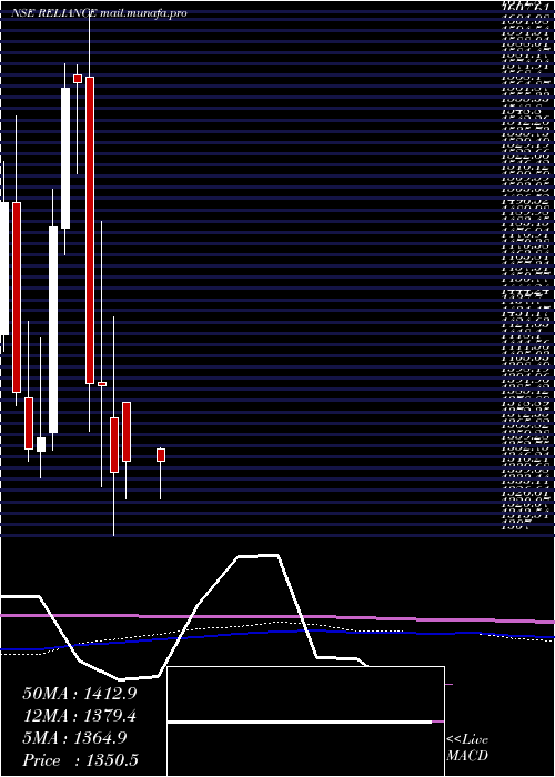  monthly chart RelianceIndustries