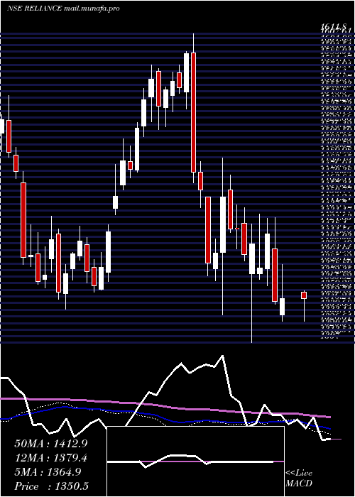  weekly chart RelianceIndustries
