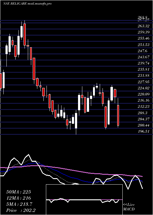  Daily chart ReligareEnterprises