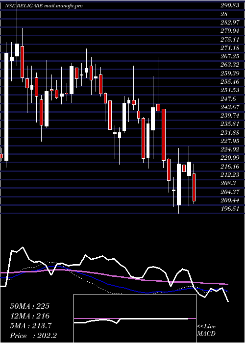  weekly chart ReligareEnterprises