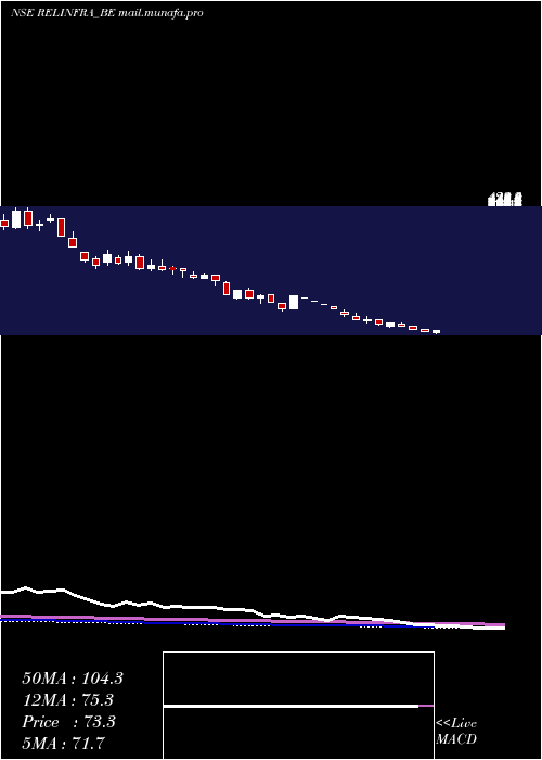  weekly chart RelianceInfrastructu