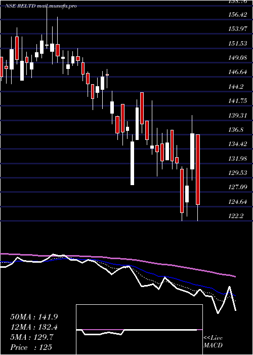  Daily chart RavindraEnergy