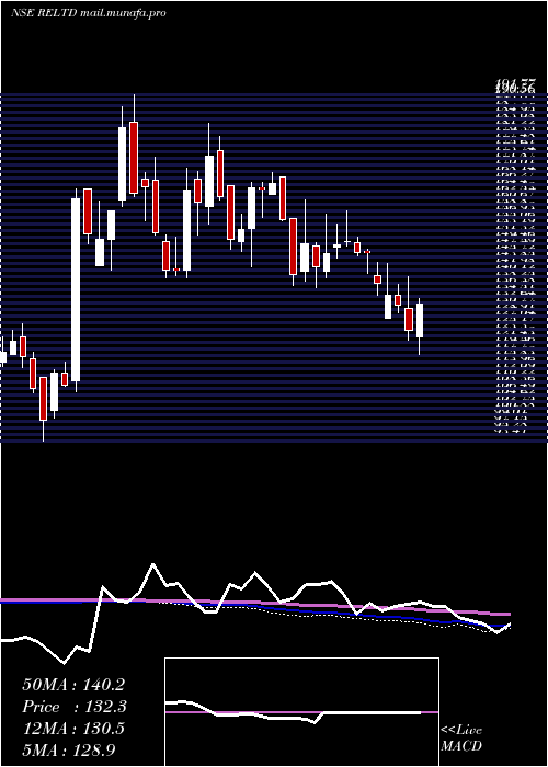  weekly chart RavindraEnergy